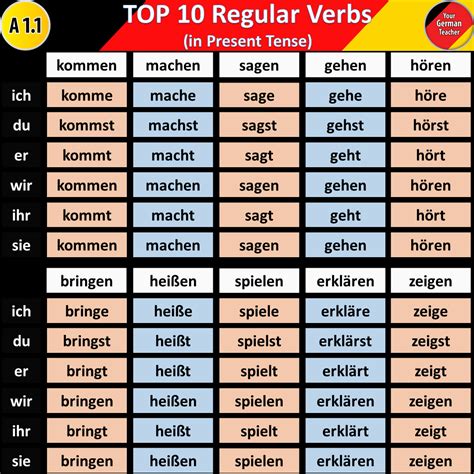 deutsch konjugation|Conjugate German Verbs